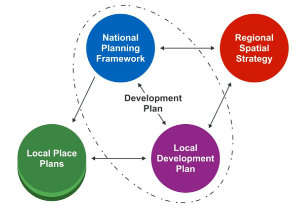 development plan graphic